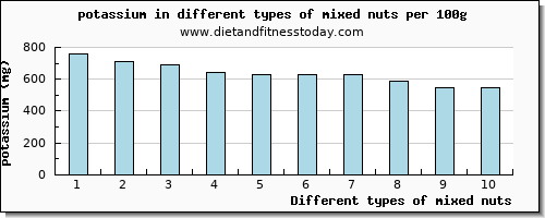 mixed nuts potassium per 100g